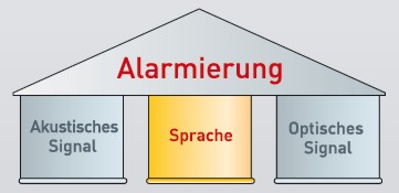 Sprachalarmierungsanlagen Brandschutz Wiki